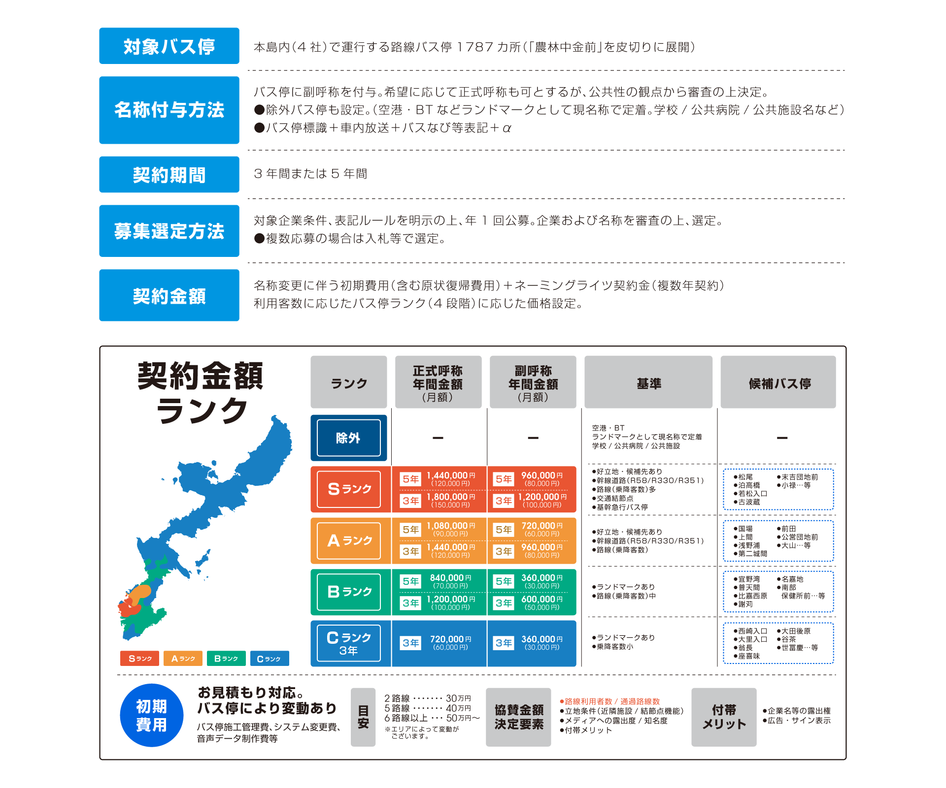 バス停ネーミングライツ事業計画