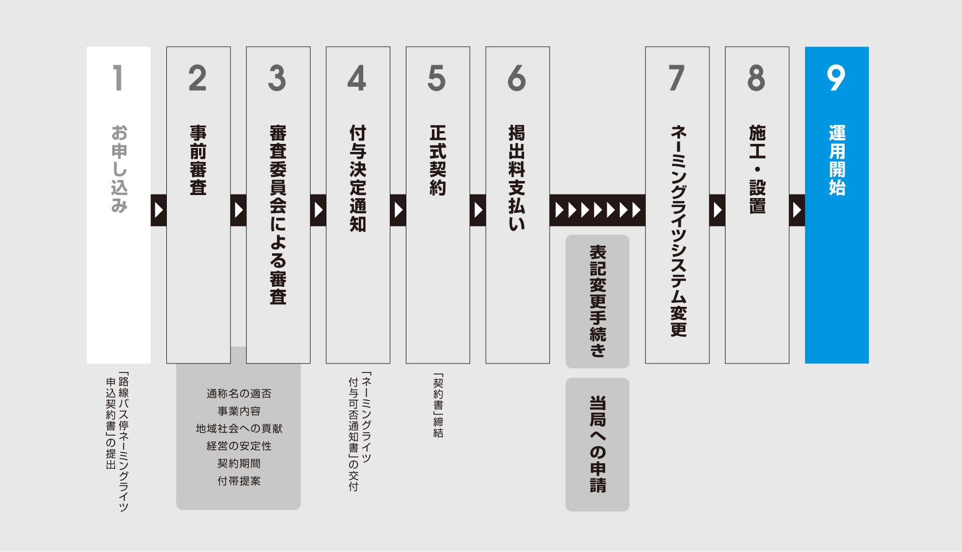 ネーミングライツ運用開始までのプロセス